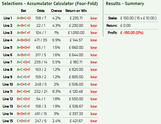 All four fold multiples lose if just three selections win