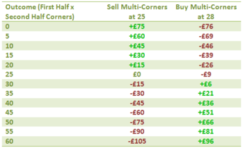 The Range of Payouts when Buying and Selling Multi-Corners – Tottenham Vs Maribor